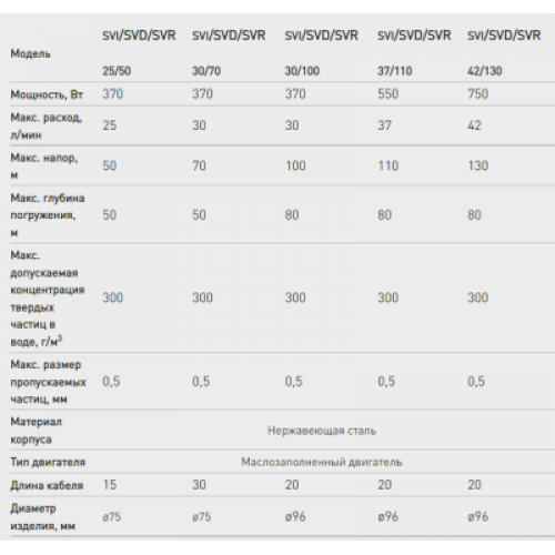 Насос скважинный винтовой ОАЗИС (SVR) SVI 25/50