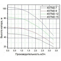 Насос погружной PUMPMAN 4STM2-12 (550 Вт., 55 л/мин., 84 м. напор, кабель 50 м.)