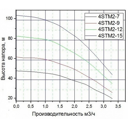 Насос погружной PUMPMAN 4STM2 -7 (250 Вт., 55 л/мин., 49 м. напор, кабель 30 м.)