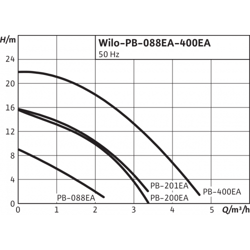 Насос Wilo PB-088EA