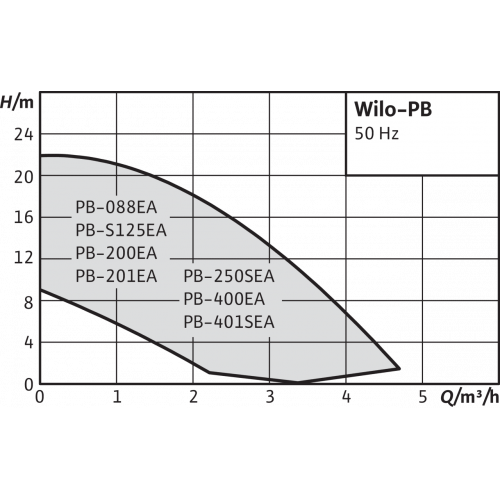 Насос Wilo PB-088EA