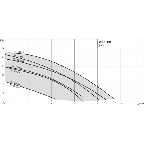 Насос Wilo PB-088EA